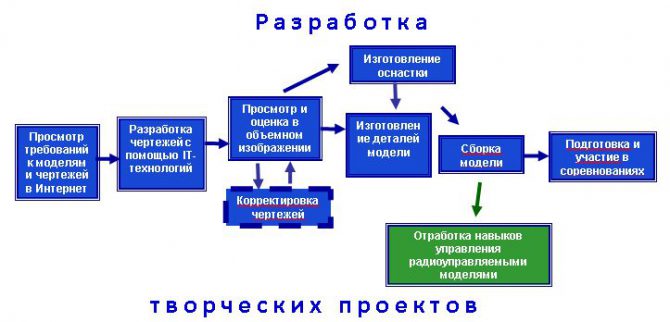 Рисунок 1 – Блок-схема организации использования информационных технологий в деятельности авиамодельного кружка