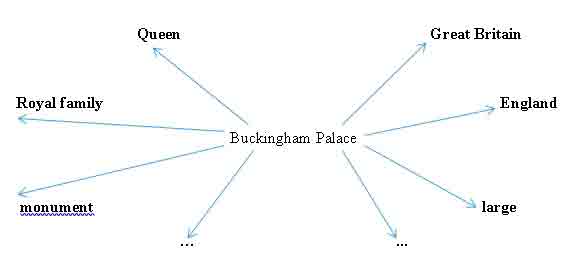  Конспект урока по английскому языку на тему: «Sights of London. Buckingham Palace»
